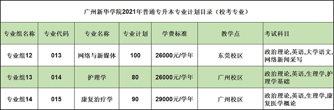 2021年广州新华学院普通专升本（专插本）招生计划(图3)