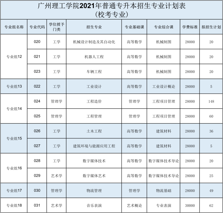 2021年广州理工学院普通专升本（专插本）招生计划(图3)