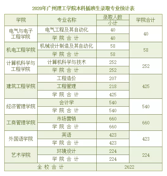 2021年广州理工学院普通专升本（专插本）招生计划(图5)