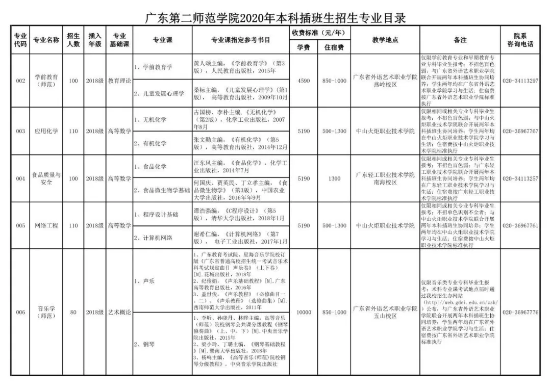 2021年广东第二师范学院普通专升本（专插本）招生计划(图4)