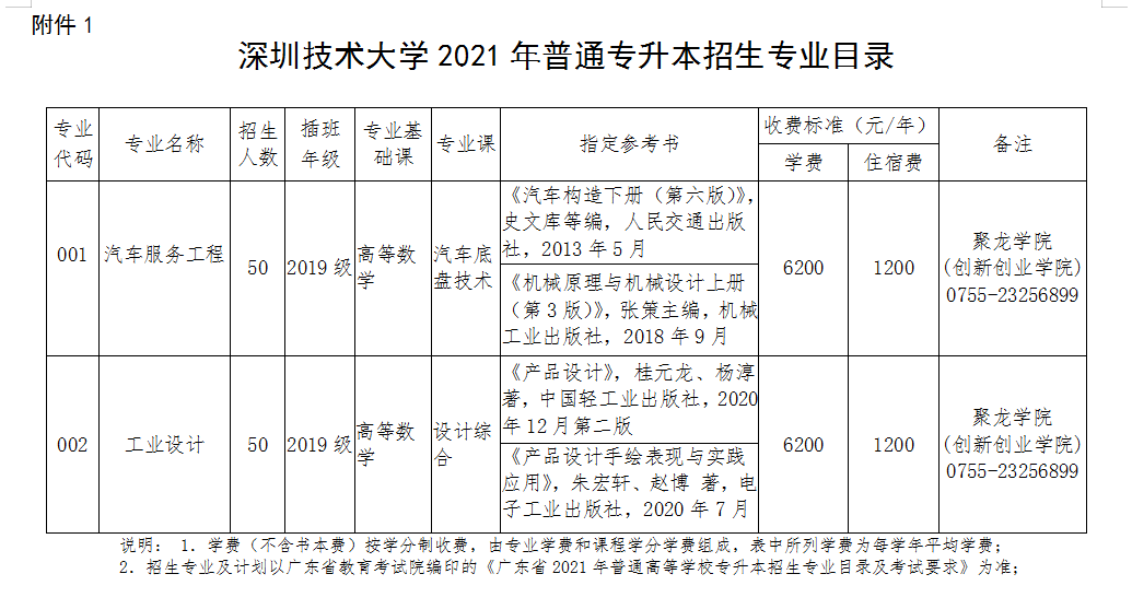 2021年深圳技术大学普通专升本（专插本）招生计划(图2)