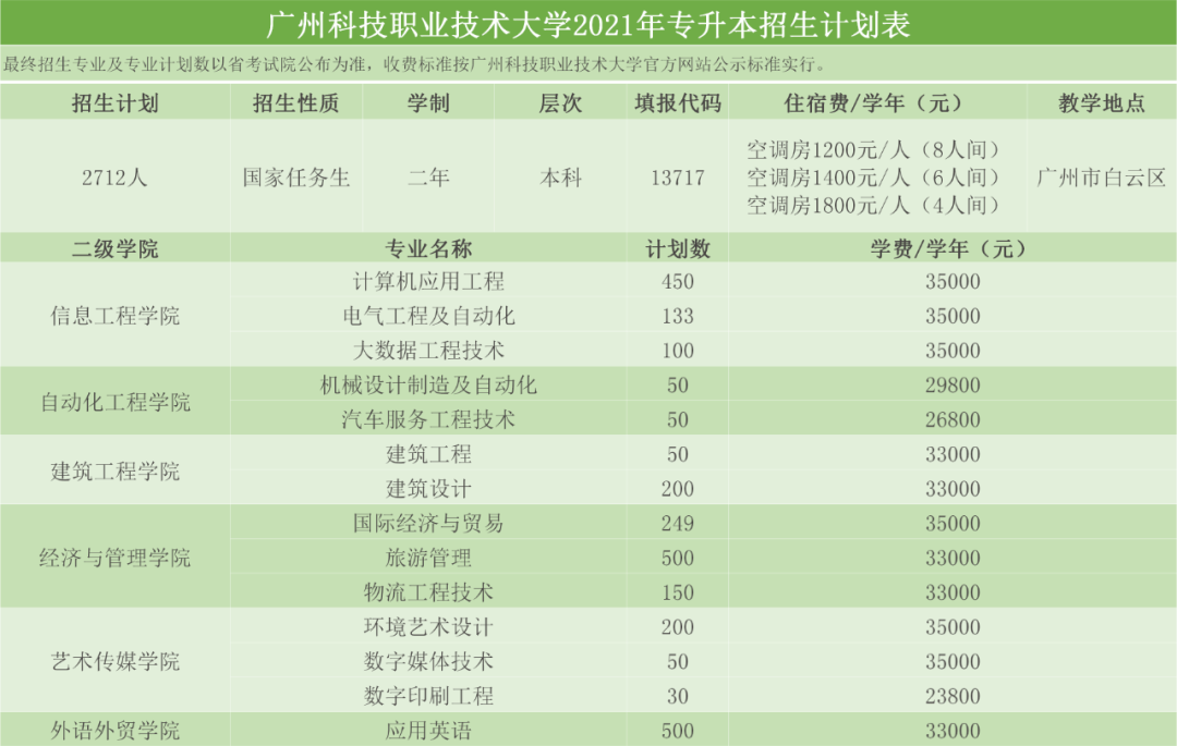 2021年广州科技职业技术大学普通专升本（专插本）招生计划(图2)