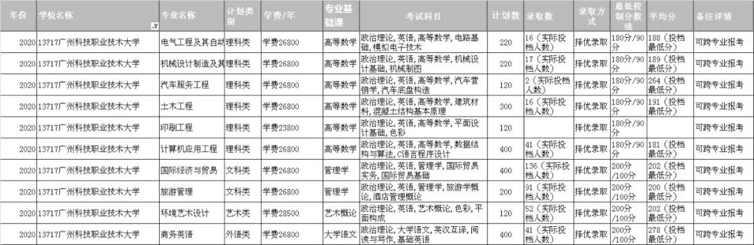2021年广州科技职业技术大学普通专升本（专插本）招生计划(图3)