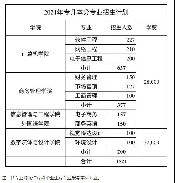 2021年广东东软学院普通专升本（专插本）招生计划(图2)
