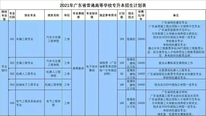 2021年广州城市理工学院普通专升本（专插本）招生计划(图2)