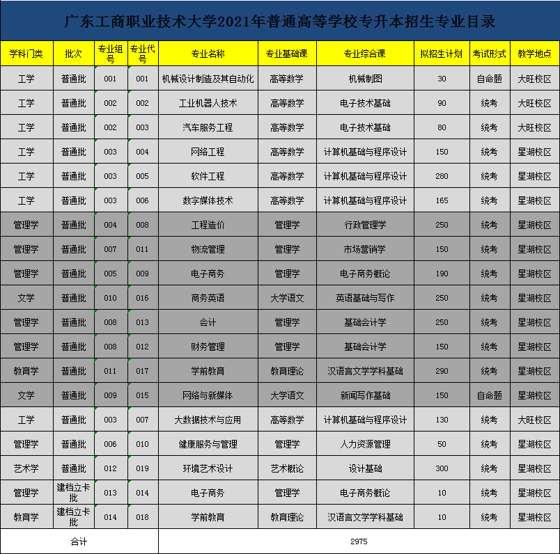 2021年广东工商职业技术大学普通专升本（专插本）招生计划(图2)