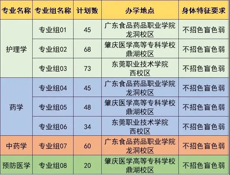 2021年广东医科大学普通专升本（专插本）招生计划(图2)