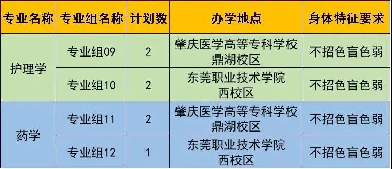 2021年广东医科大学普通专升本（专插本）招生计划(图3)
