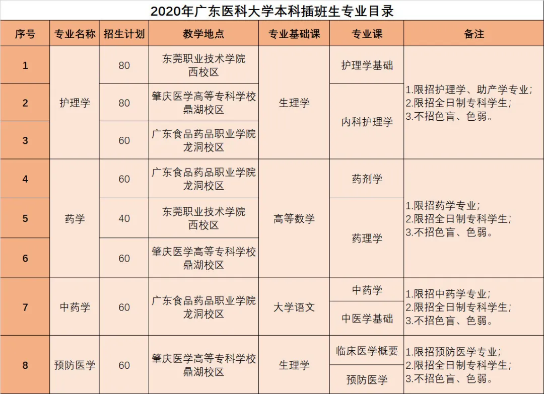 2021年广东医科大学普通专升本（专插本）招生计划(图4)