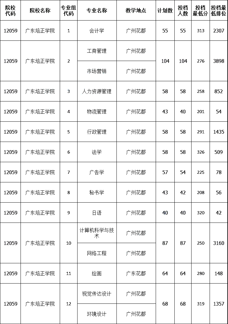 广东培正学院简介(图1)