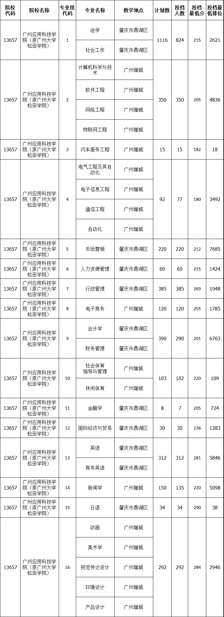 广州应用科技学院简介(图1)