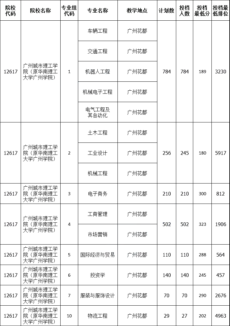 广州城市理工学院简介(图1)